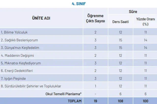 Fen Bilimleri 4. Sınıf 6. Ünite: Enerji Dedektifleri Fen Bilimleri Dersi 4. Sınıf