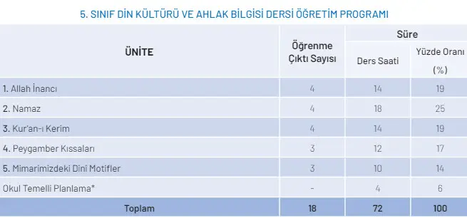 Din Kültürü ve Ahlak Bilgisi 5. Sınıf 4. Ünite: Peygamber Kıssaları 5.Din Kültürü ve Ahlak Bilgisi