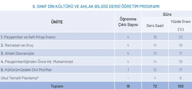 6.Din Kültürü ve Ahlak Bilgisi