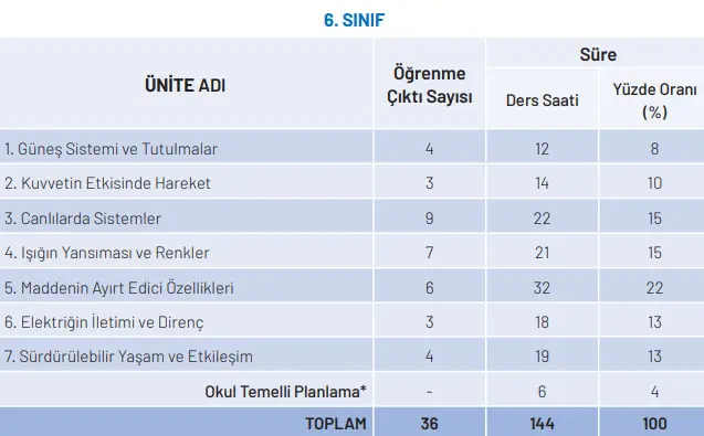 Fen Bilimleri Dersi 6. Sınıf