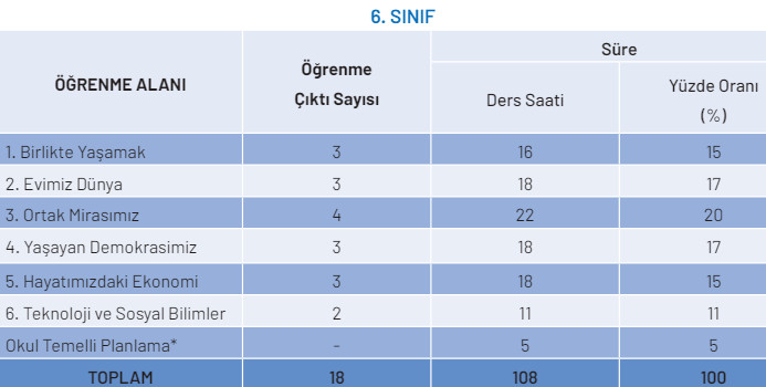 Sosyal Bilgiler 6. Sınıf 1. Öğrenme Alanı: Birlikte Yaşamak 6. Sınıf Sosyal Bilgiler
