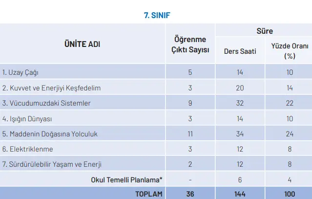 Fen Bilimleri 7. Sınıf 2. Ünite: Kuvvet ve Enerjiyi Keşfedelim Fen Bilimleri Dersi 7. Sınıf