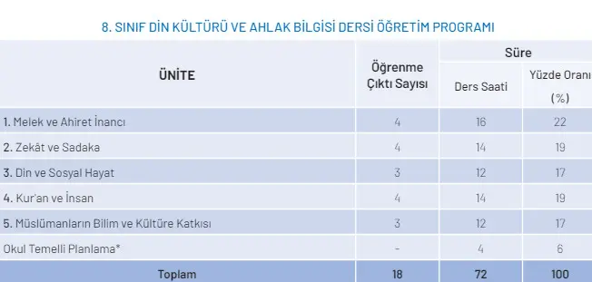 Din Kültürü ve Ahlak Bilgisi 8. Sınıf 5. Ünite: Müslümanların Bilim ve Kültüre Katkısı 8.Din Kültürü ve Ahlak Bilgisi