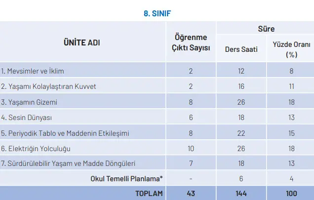Fen Bilimleri Dersi 8. Sınıf