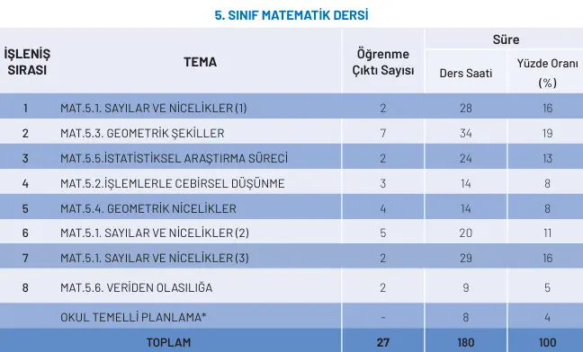 5. Sınıf Matematik Üniteleri