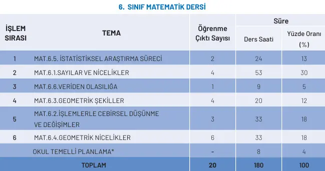 6. Sınıf Matematik Üniteleri