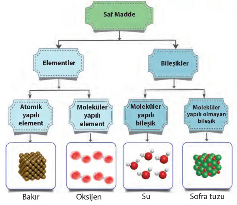 7.Sınıf Element ve Bileşikler Element ve Bileşikler