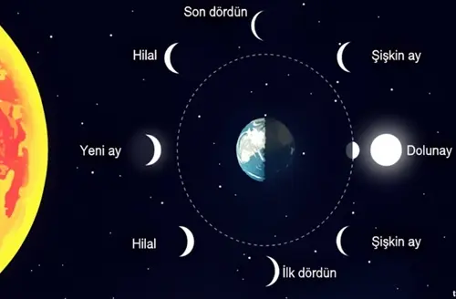 5. Sınıf Fen Bilimleri: Ay'ın Hareketleri ve Ay'ın Evreleri Ay'ın Evreleri